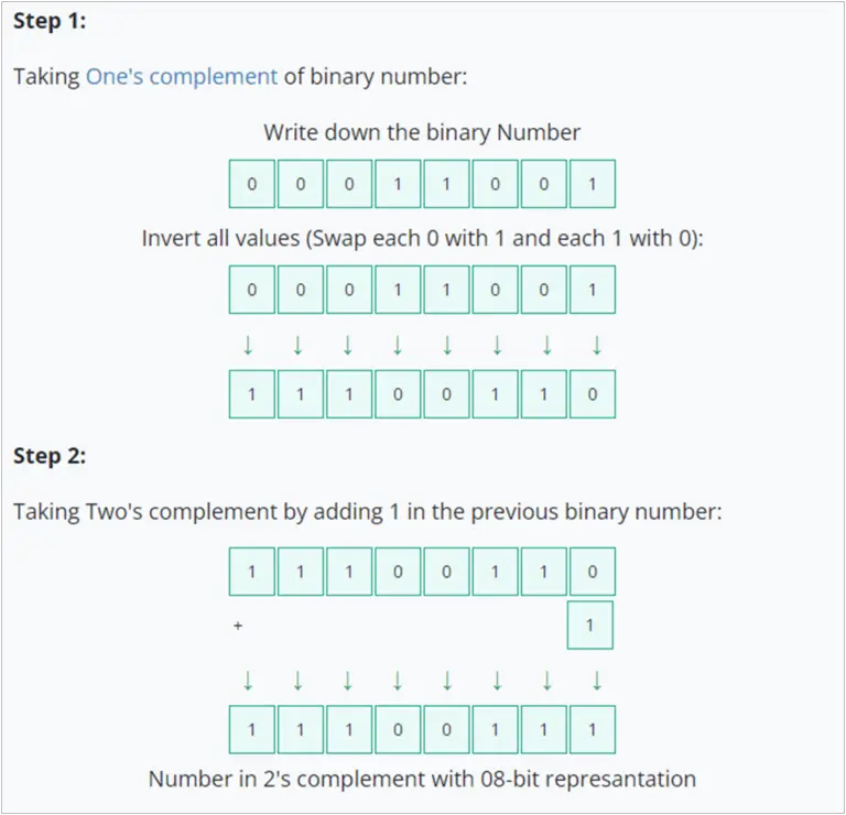 Two’s Complement: What Is It And How To Find It? – Learn Maths Online